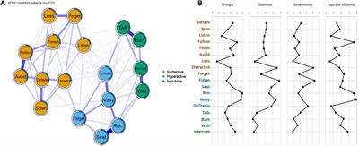 Network analysis of 18 attention-deficit/hyperactivity disorder symptoms suggests the importance of “Distracted” and “Fidget” as central symptoms: Invariance across age, gender, and subtype presentations